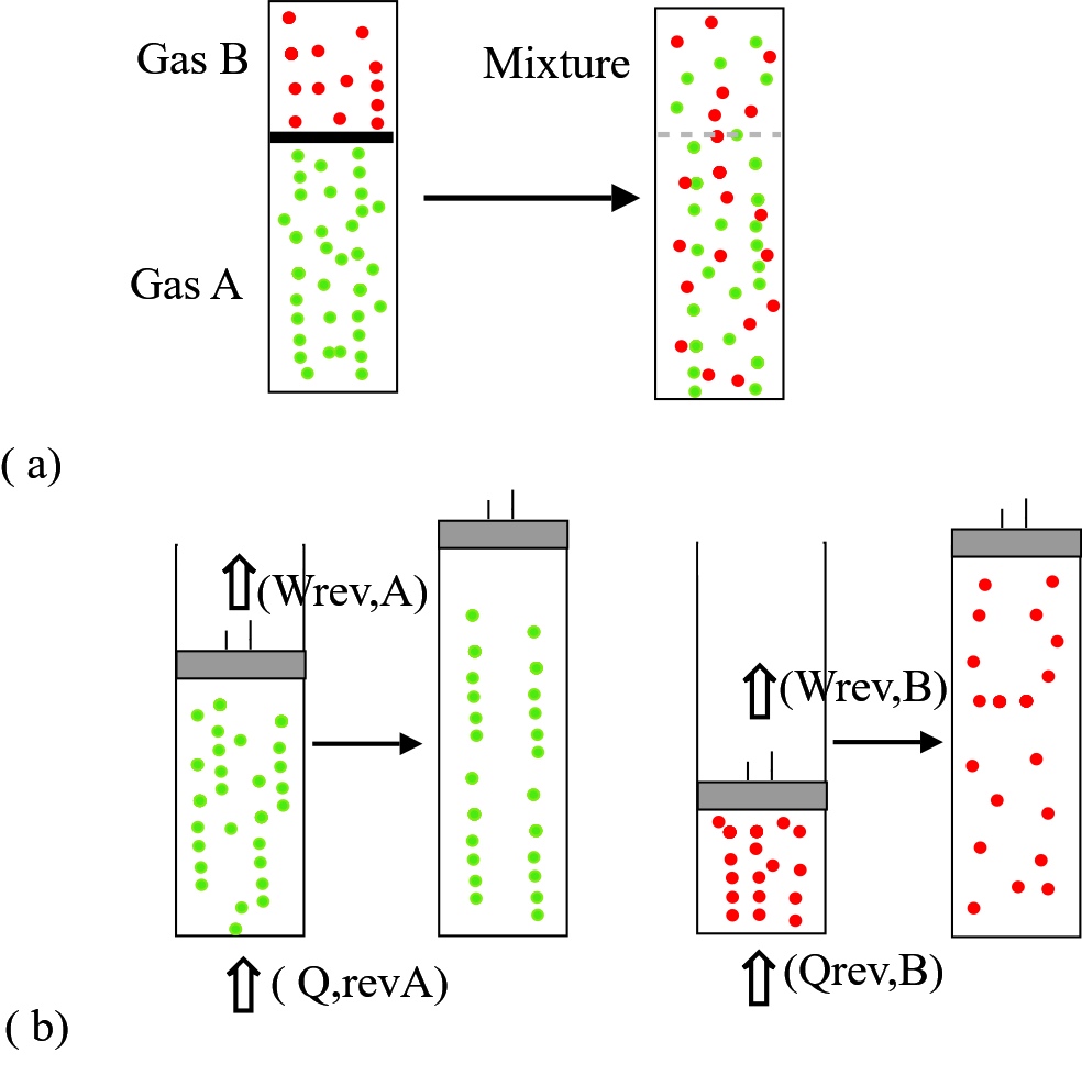 Mixing of gases
